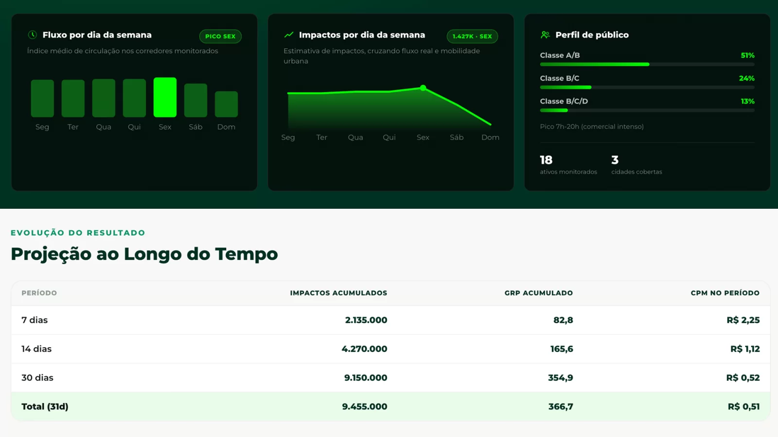 Como interpretar dados de audiência em mídia exterior